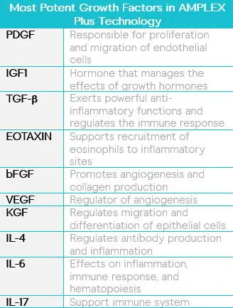 Growth Factor Table